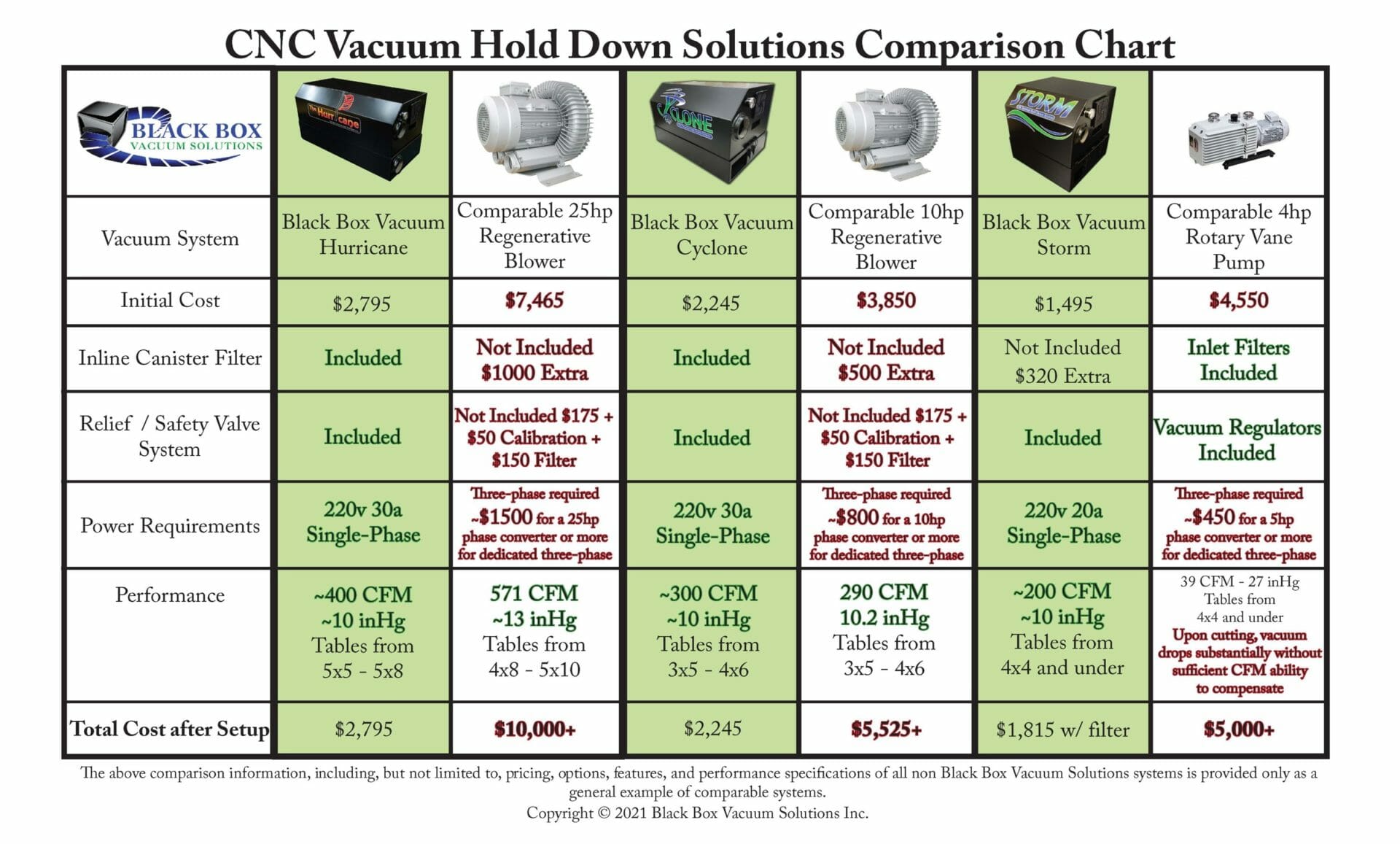 A chart comparing Black Box Vacuum Systems to regenerative blowers